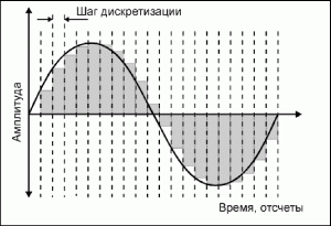частота дискретизации (перевод)